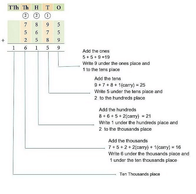 Notes: Addition & Subtraction | Mathematics & Pedagogy Paper 1 for CTET & TET Exams - CTET & State TET