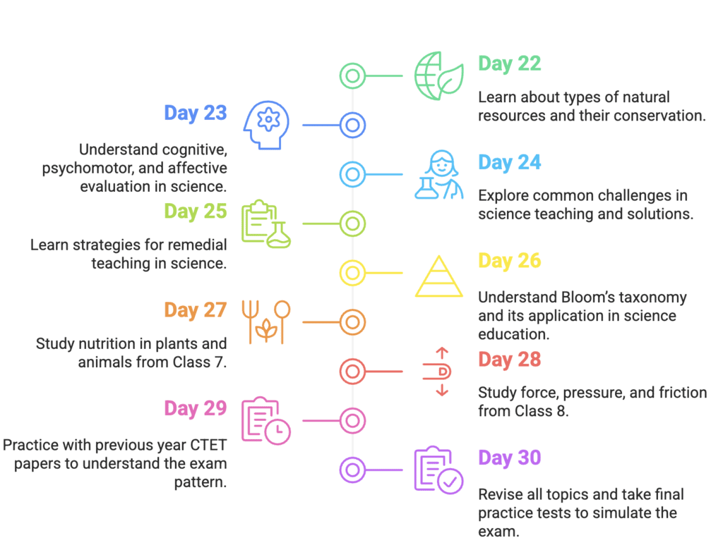 Day 30: Final Revision and Mock Tests