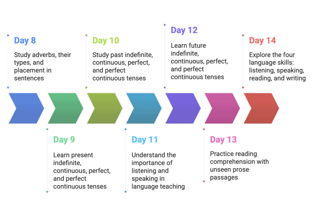 30-Day Study Plan: English Language & Pedagogy Paper 2 for CTET | English Language & Pedagogy for CTET & TET Exams - CTET & State TET