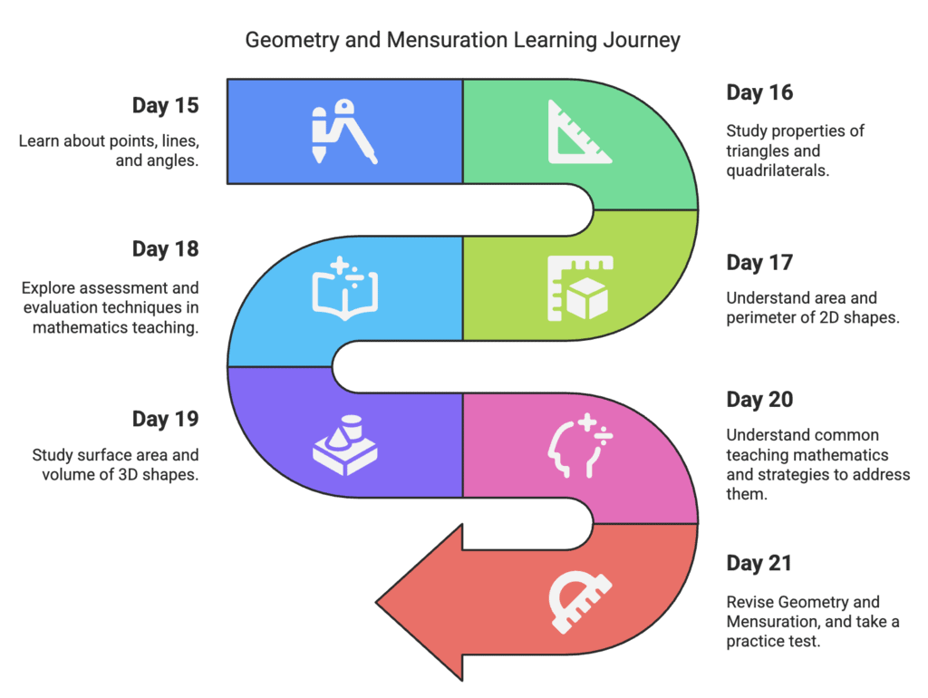 Day 21: Practice Test and Geometry Revision