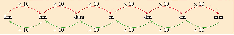 नोट्स: मापन | गणित और शिक्षाशास्त्र (Mathematics) CTET & TET Paper 1 - CTET & State TET