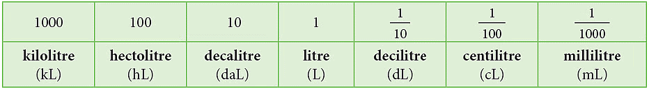 नोट्स: मापन | गणित और शिक्षाशास्त्र (Mathematics) CTET & TET Paper 1 - CTET & State TET
