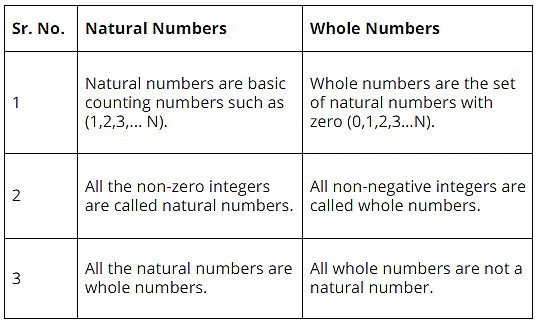 Notes: Whole Number | Mathematics & Pedagogy Paper 2 for CTET & TET Exams - CTET & State TET