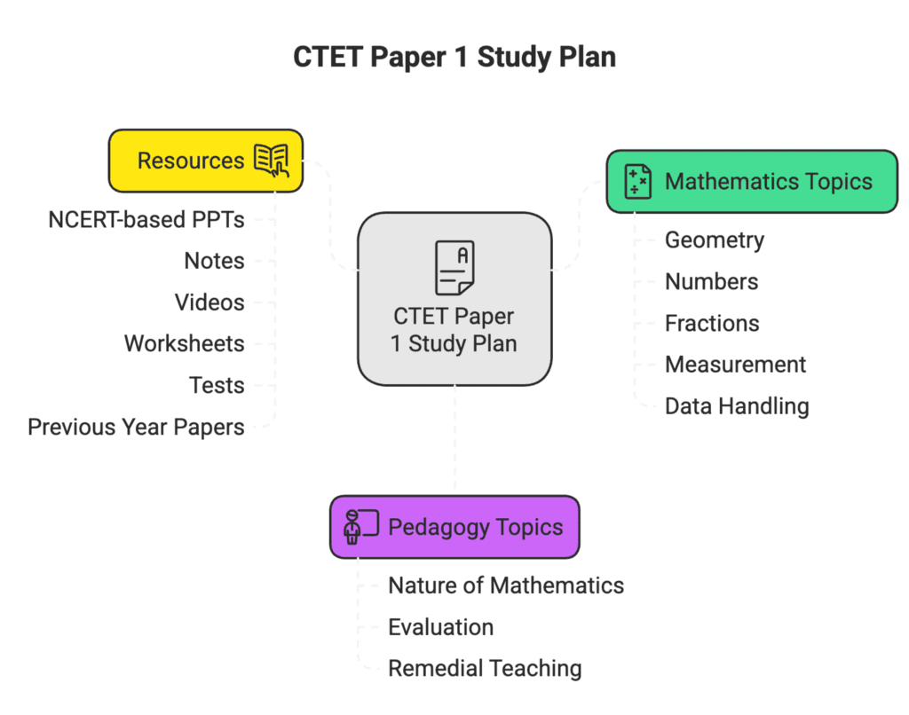 30-Day Study Plan: Mathematics and Pedagogy Paper 1 for CTET ...