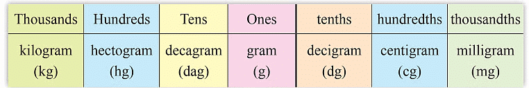 नोट्स: मापन | गणित और शिक्षाशास्त्र (Mathematics) CTET & TET Paper 1 - CTET & State TET