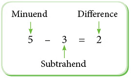 Notes: Addition & Subtraction | Mathematics & Pedagogy Paper 1 for CTET & TET Exams - CTET & State TET
