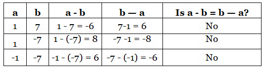 Notes: Integers | Mathematics & Pedagogy Paper 2 for CTET & TET Exams - CTET & State TET