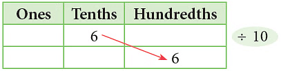 Notes: Fractions & Decimals | Mathematics & Pedagogy Paper 1 for CTET & TET Exams - CTET & State TET