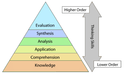 Notes: Bloom`s taxonomy | Science & Pedagogy Paper 2 for CTET & TET Exams - CTET & State TET