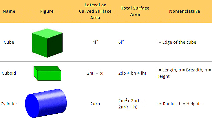 Notes: Mensuration | Mathematics & Pedagogy Paper 2 for CTET & TET Exams - CTET & State TET