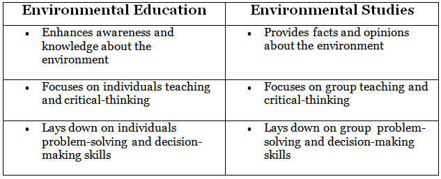 Notes: Environmental Education | EVS & Pedagogy Paper 1 for CTET & TET Exams - CTET & State TET
