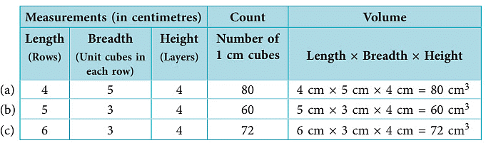Notes: Volume | Mathematics & Pedagogy Paper 1 for CTET & TET Exams - CTET & State TET