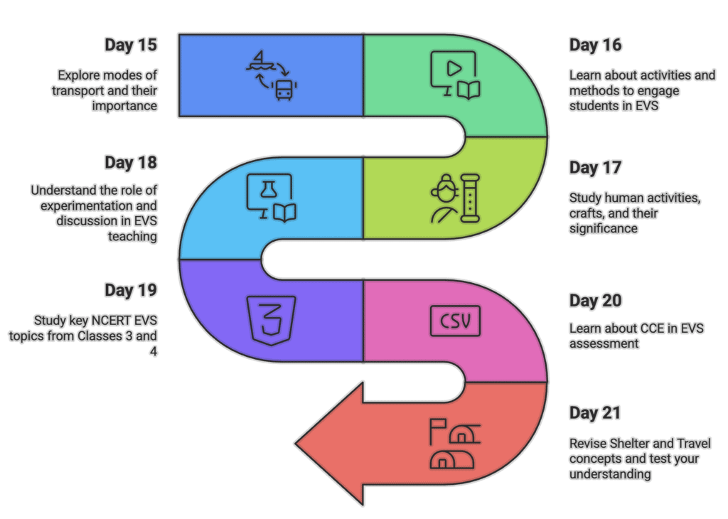 30-Day Study Plan: EVS & Pedagogy Paper 1 for CTET | EVS & Pedagogy Paper 1 for CTET & TET Exams - CTET & State TET