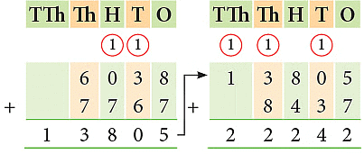 Notes: Addition & Subtraction | Mathematics & Pedagogy Paper 1 for CTET & TET Exams - CTET & State TET