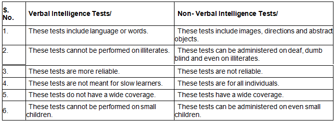 Study Notes: Intelligence Tests | Child Development and Pedagogy for CTET Preparation - CTET & State TET