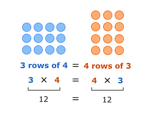Notes: Multiplication | Mathematics & Pedagogy Paper 1 for CTET & TET Exams - CTET & State TET