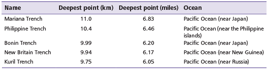 Deepest oceans in the world