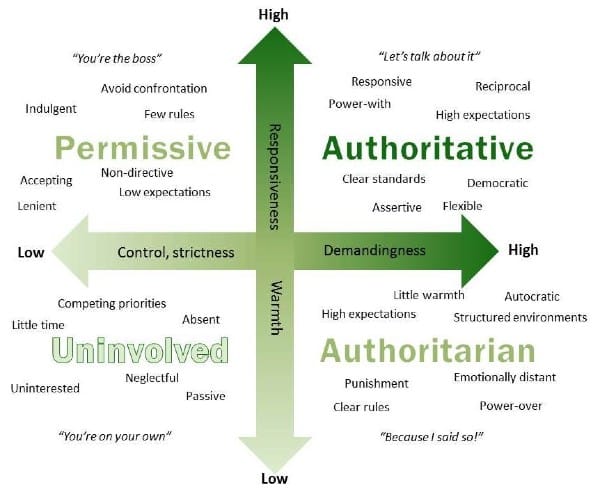 The 4 Types Of Parenting Styles