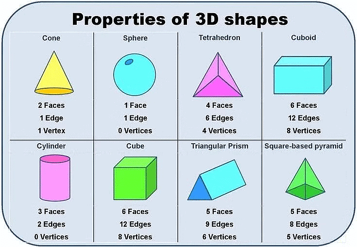 Notes: Elementary Shapes (2-D & 3-D) | Mathematics & Pedagogy Paper 2 for CTET & TET Exams - CTET & State TET
