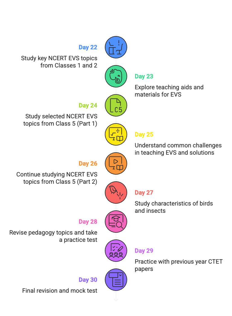 30-Day Study Plan: EVS & Pedagogy Paper 1 for CTET | EVS & Pedagogy Paper 1 for CTET & TET Exams - CTET & State TET