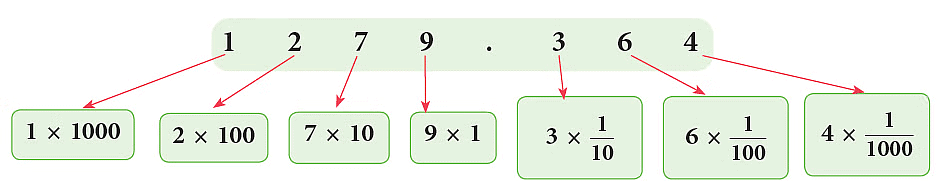 Notes: Fractions & Decimals | Mathematics & Pedagogy Paper 1 for CTET & TET Exams - CTET & State TET