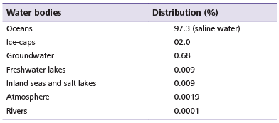 Water bodies and their distribution