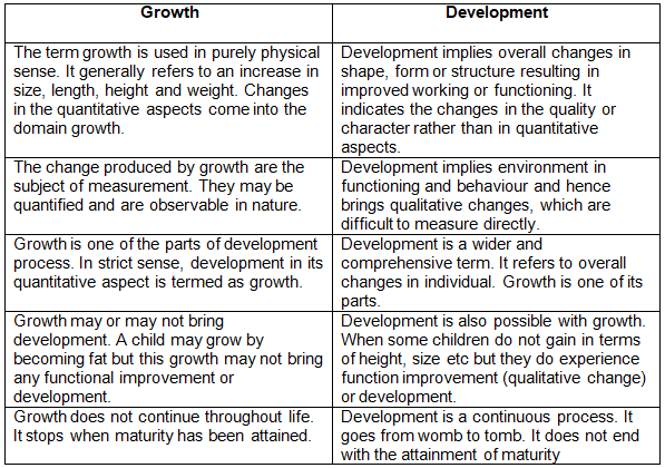 Notes: Concept of Development & Its Relationship with Learning | Child Development and Pedagogy for CTET Preparation - CTET & State TET