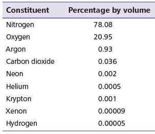 Gases and their volume percentage in atmosphere