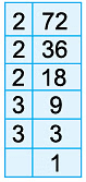 Notes: Factors & Multiples | Mathematics & Pedagogy Paper 1 for CTET & TET Exams - CTET & State TET