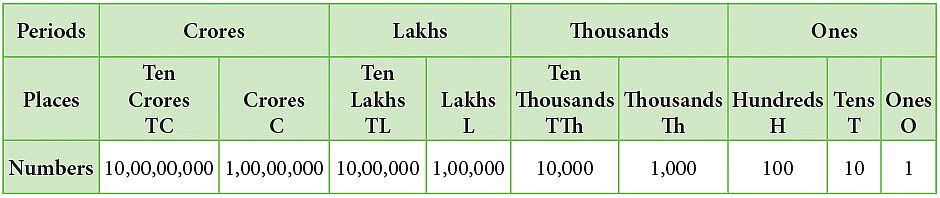 Notes: Numbers | Mathematics & Pedagogy Paper 1 for CTET & TET Exams - CTET & State TET