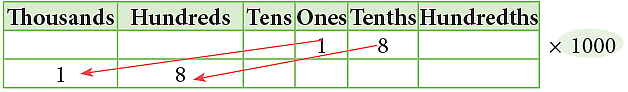 Notes: Fractions & Decimals | Mathematics & Pedagogy Paper 1 for CTET & TET Exams - CTET & State TET