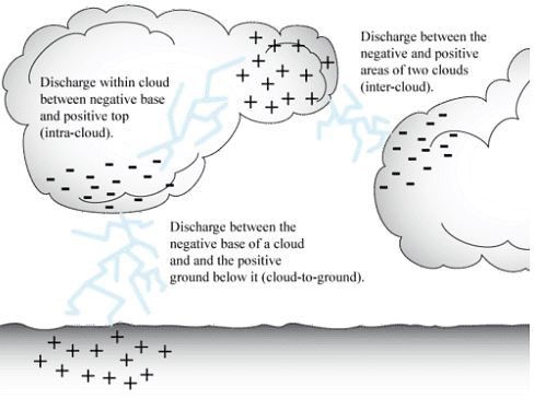 Notes: Natural Phenomena | Science & Pedagogy Paper 2 for CTET & TET Exams - CTET & State TET