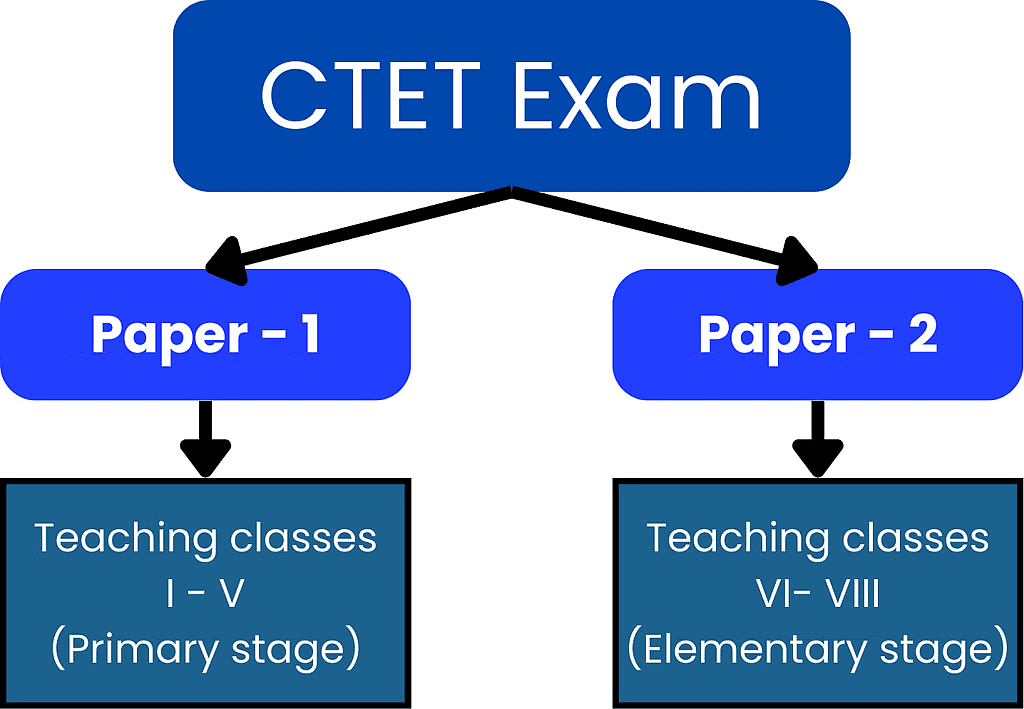 How to Prepare for CTET in 10 Days | How To Study For CTET - CTET & State TET