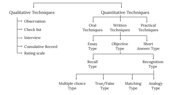 Notes: Evaluation and Assessment in Mathematics | Mathematics & Pedagogy Paper 2 for CTET & TET Exams - CTET & State TET