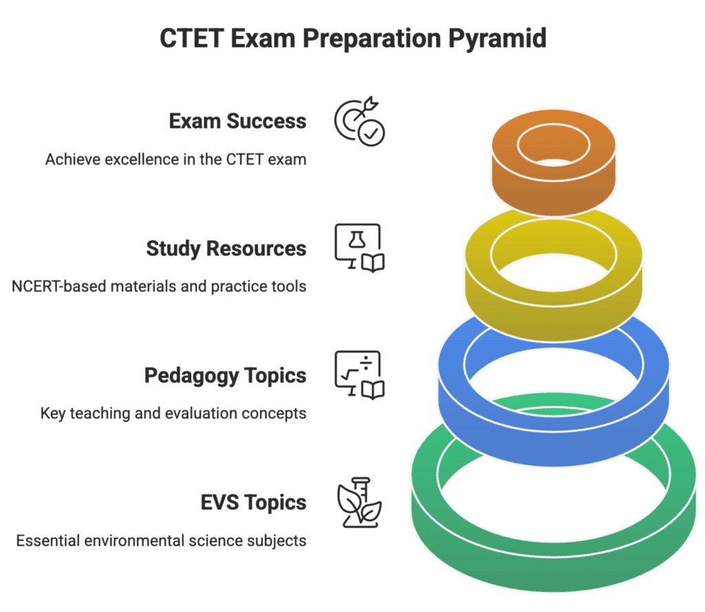 30-Day Study Plan: EVS & Pedagogy Paper 1 for CTET | EVS & Pedagogy Paper 1 for CTET & TET Exams - CTET & State TET