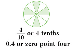 Notes: Fractions & Decimals | Mathematics & Pedagogy Paper 1 for CTET & TET Exams - CTET & State TET