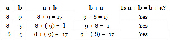 Notes: Integers | Mathematics & Pedagogy Paper 2 for CTET & TET Exams - CTET & State TET