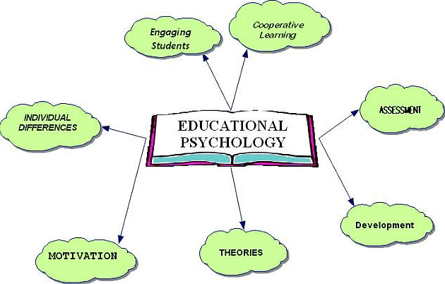 Notes: Educational Psychology | Teaching Aptitude for Teaching Exam - B.Ed Entrance