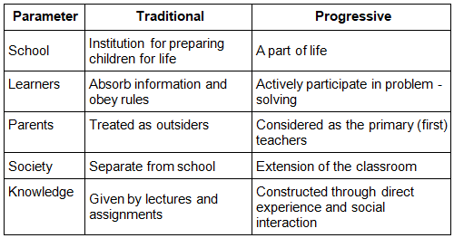 Notes: Child Centred and Progressive Education | Child Development and Pedagogy for CTET Preparation - CTET & State TET