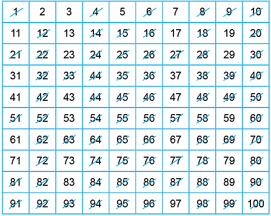 Notes: Factors & Multiples | Mathematics & Pedagogy Paper 1 for CTET & TET Exams - CTET & State TET