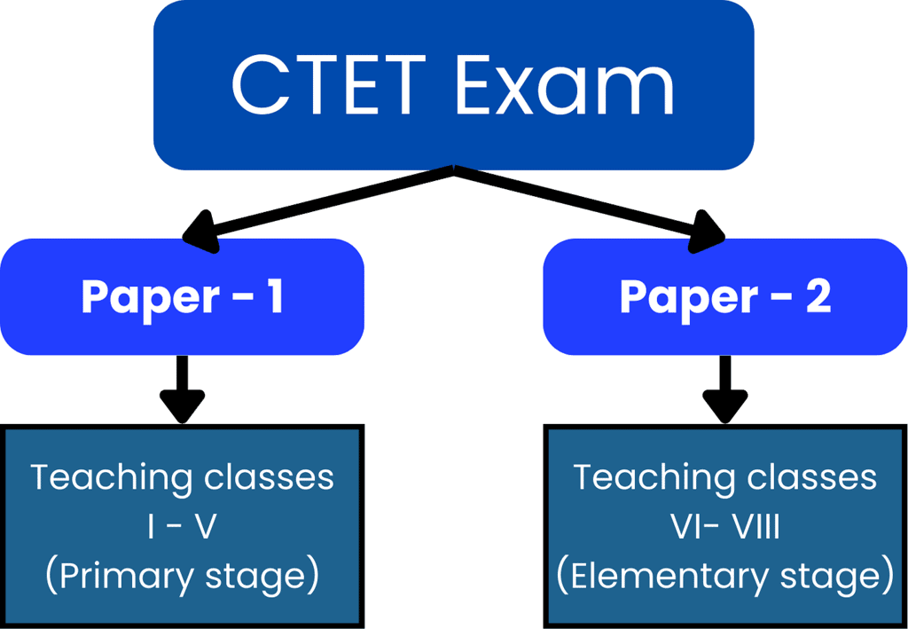 CTET BIBLE: 8 Steps to Clear CTET Exam | How To Study For CTET - CTET & State TET