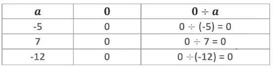Notes: Integers | Mathematics & Pedagogy Paper 2 for CTET & TET Exams - CTET & State TET