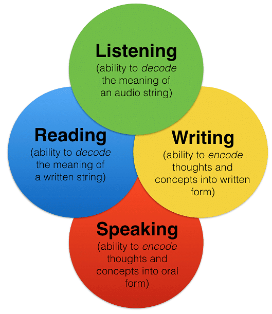 Notes: Role of Listening & Speaking | English Language & Pedagogy for CTET & TET Exams - CTET & State TET