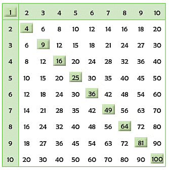 Notes: Patterns | Mathematics & Pedagogy Paper 1 for CTET & TET Exams - CTET & State TET