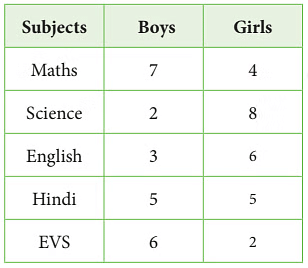 Notes: Data Handling | Mathematics & Pedagogy Paper 1 for CTET & TET Exams - CTET & State TET