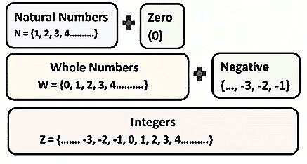 Notes: Integers | Mathematics & Pedagogy Paper 2 for CTET & TET Exams - CTET & State TET