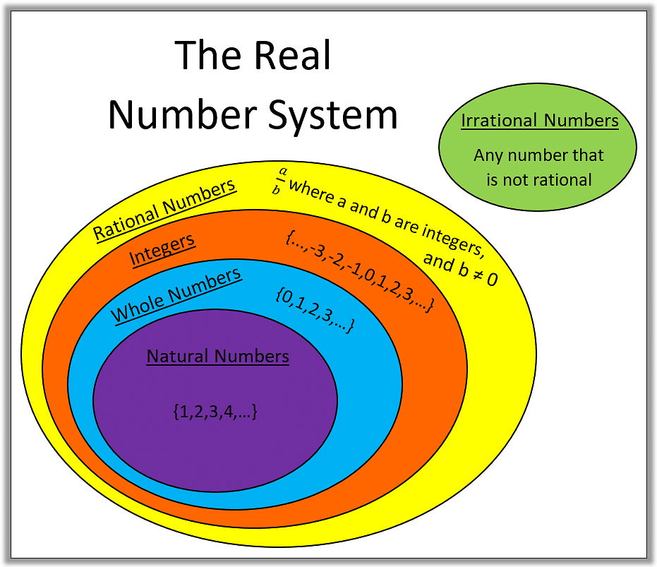 Notes: Number System | Mathematics & Pedagogy Paper 2 for CTET & TET Exams - CTET & State TET