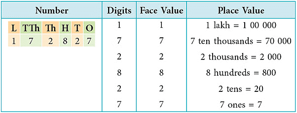 Notes: Numbers | Mathematics & Pedagogy Paper 1 for CTET & TET Exams - CTET & State TET