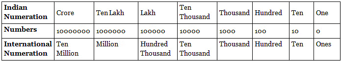 Notes: Numbers | Mathematics & Pedagogy Paper 1 for CTET & TET Exams - CTET & State TET