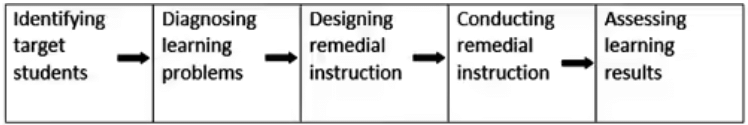 Revision Notes: Remedial Teaching | Science & Pedagogy Paper 2 for CTET & TET Exams - CTET & State TET